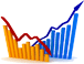 Investment more in declining and less in rising market